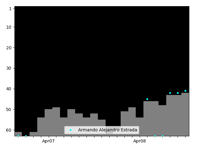 Graph showing Armando Alejandro Estrada Singles history