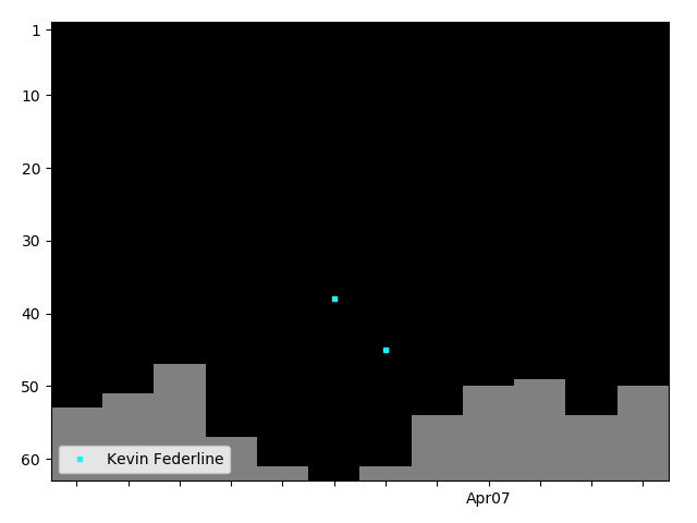 Graph showing Kevin Federline Singles history