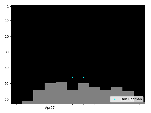 Graph showing Dan Rodman Singles history