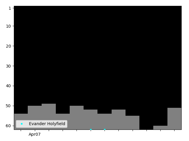 Graph showing Evander Holyfield Singles history