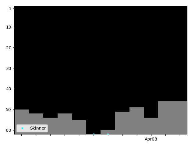 Graph showing Skinner Singles history