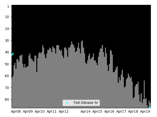 Graph showing Ted Dibiase Sr Singles history