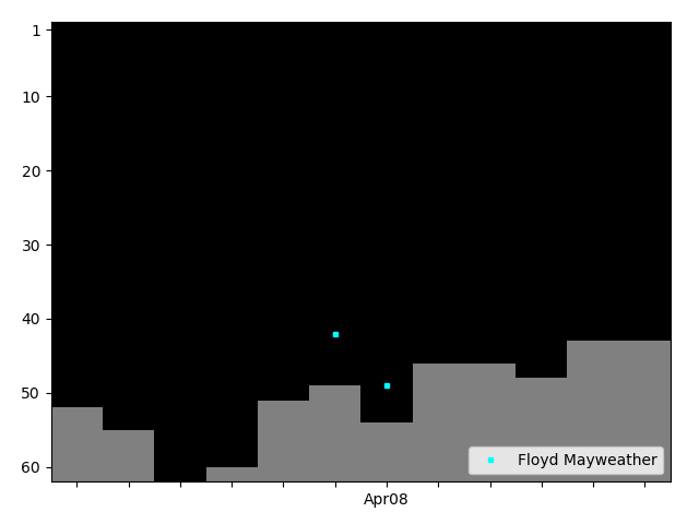 Graph showing Floyd Mayweather Singles history