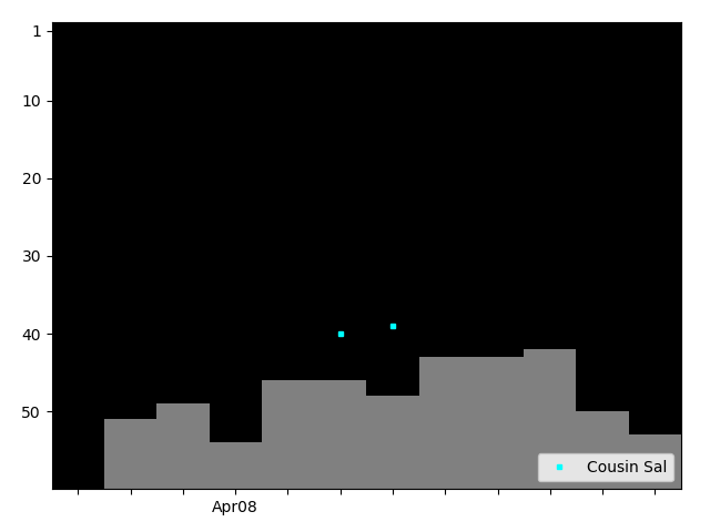 Graph showing Cousin Sal Singles history