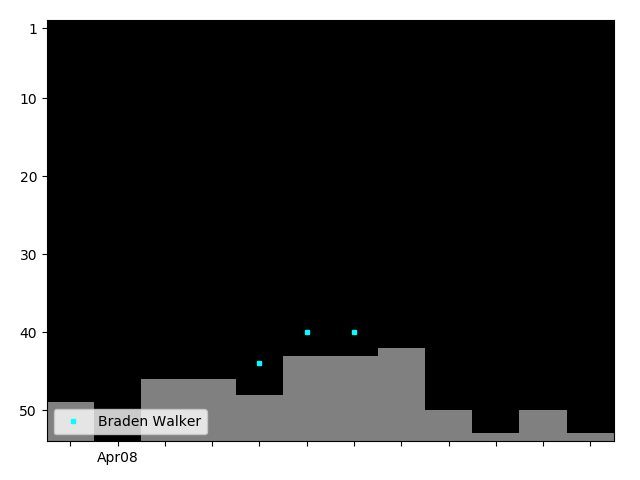 Graph showing Braden Walker Singles history