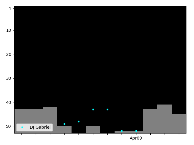 Graph showing DJ Gabriel Singles history