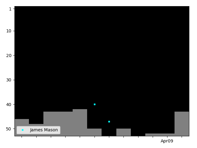 Graph showing James Mason Singles history