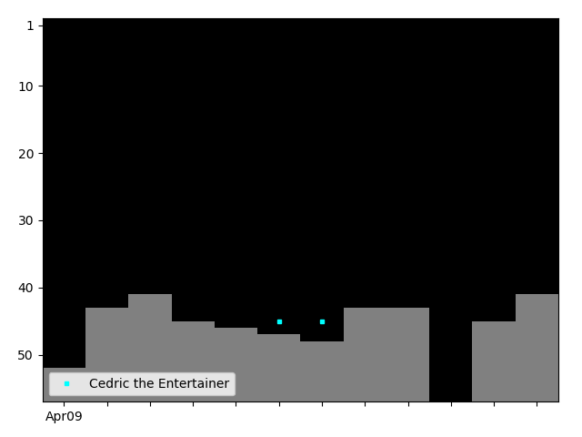 Graph showing Cedric the Entertainer Singles history