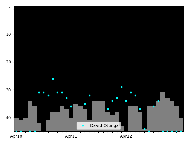 Graph showing David Otunga Singles history