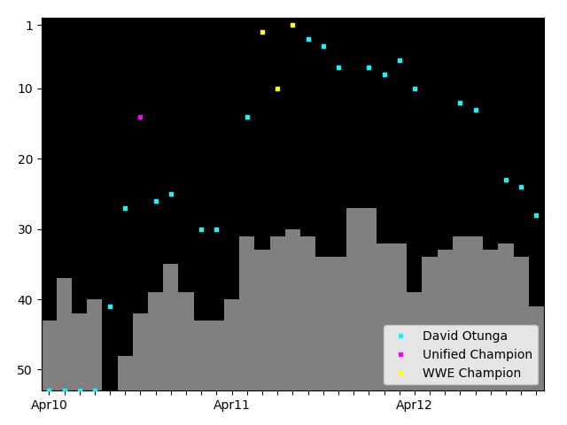 Graph showing David Otunga Tag history