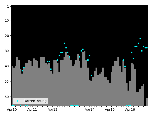 Graph showing Darren Young Singles history