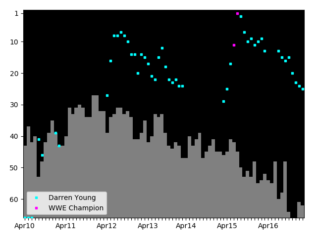 Graph showing Darren Young Tag history