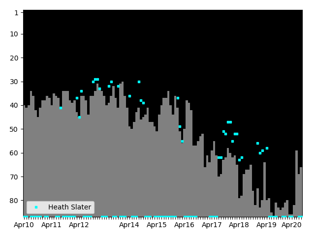 Graph showing Heath Slater Singles history