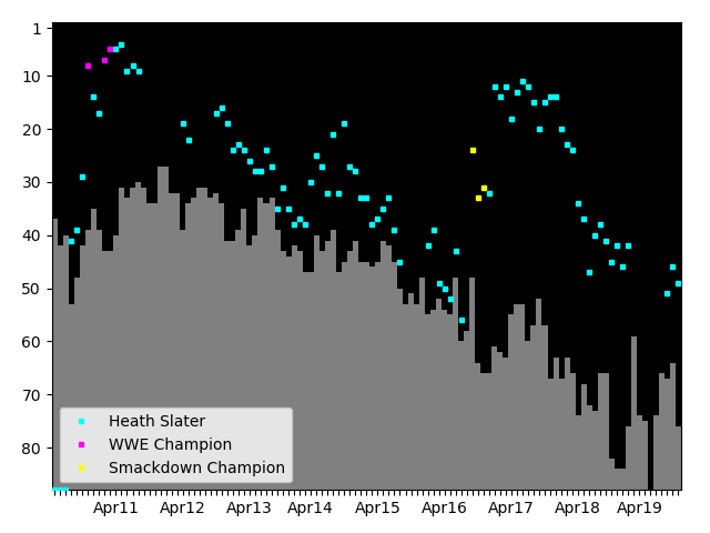 Graph showing Heath Slater Tag history