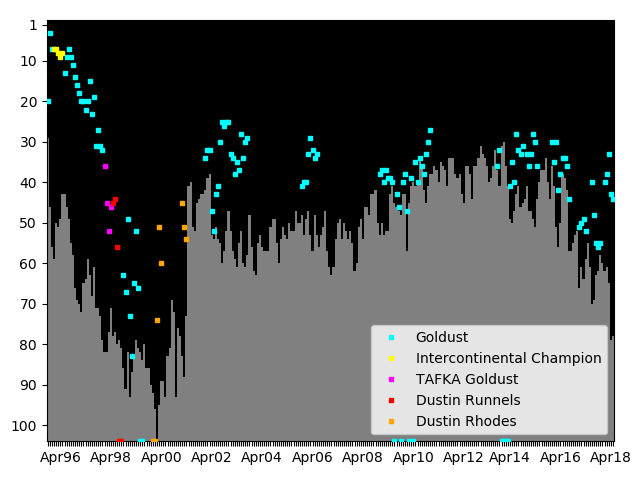 Graph showing Goldust Singles history