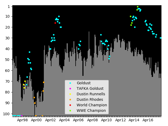 Graph showing Goldust Tag history