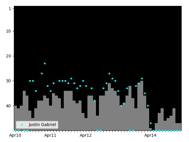 Graph showing Justin Gabriel Singles history