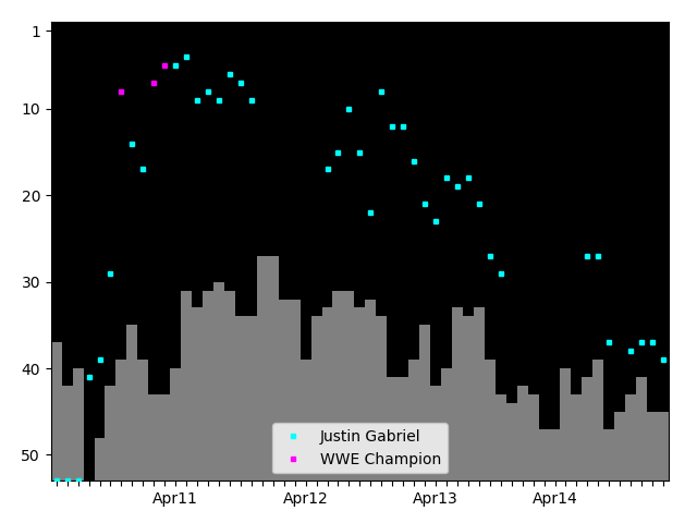 Graph showing Justin Gabriel Tag history