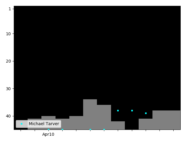 Graph showing Michael Tarver Singles history