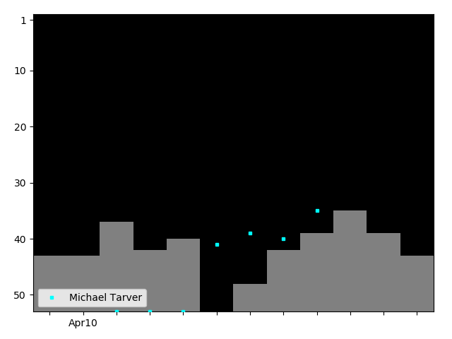 Graph showing Michael Tarver Tag history