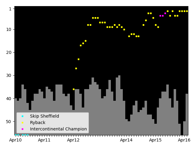 Graph showing Ryback Singles history