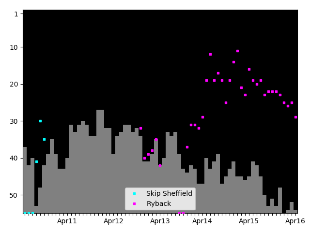 Graph showing Ryback Tag history