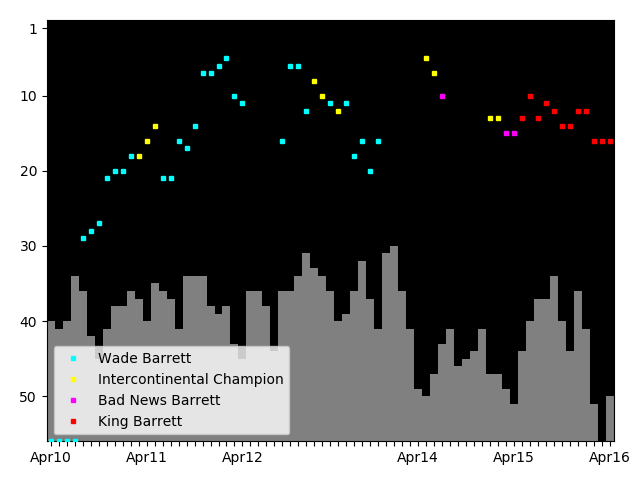 Graph showing King Barrett Singles history