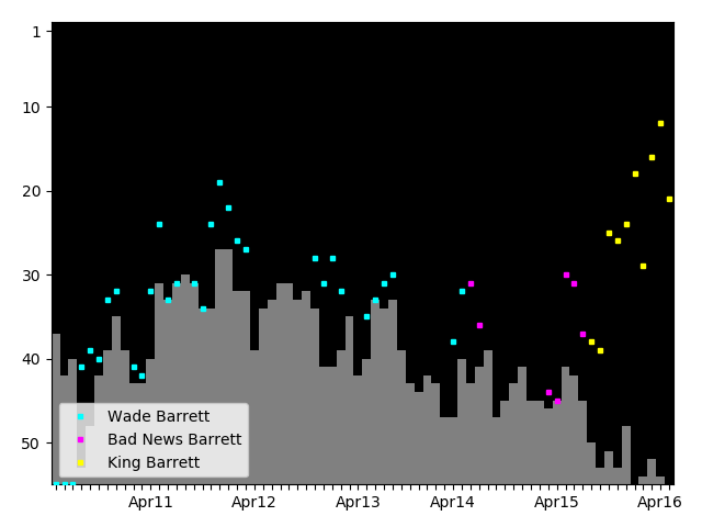 Graph showing King Barrett Tag history