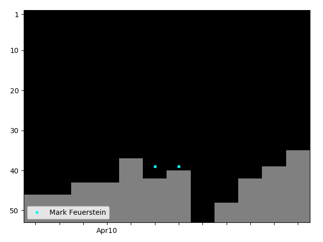 Graph showing Mark Feuerstein Tag history