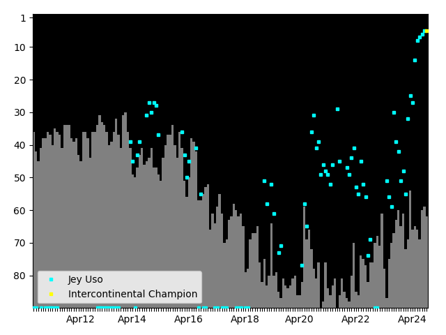 Graph showing Jey Uso Singles history