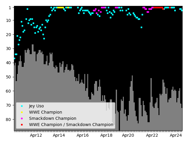 Graph showing Jey Uso Tag history