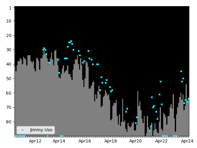 Graph showing Jimmy Uso Singles history