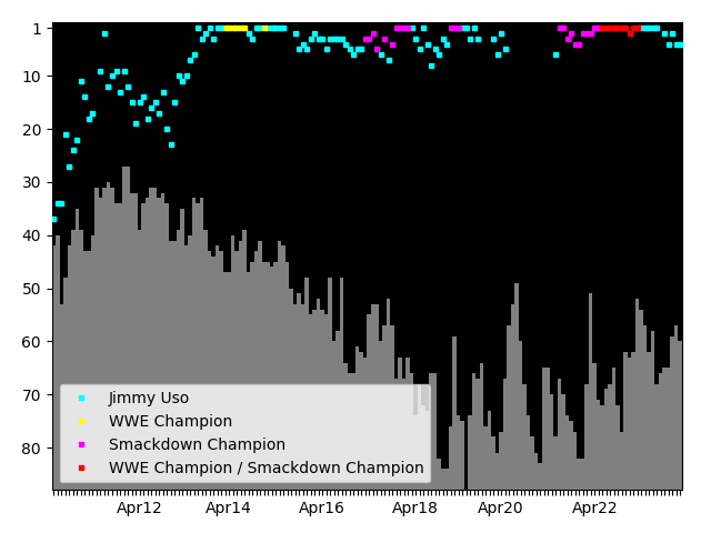 Graph showing Jimmy Uso Tag history