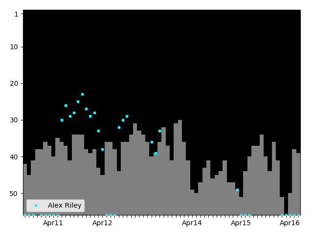 Graph showing Alex Riley Singles history