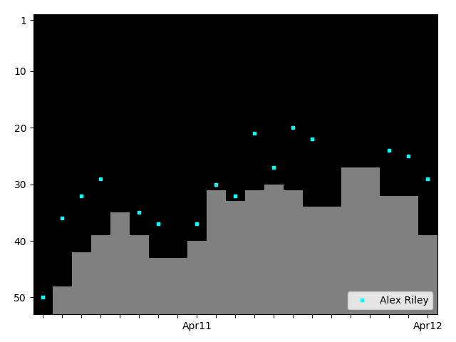 Graph showing Alex Riley Tag history