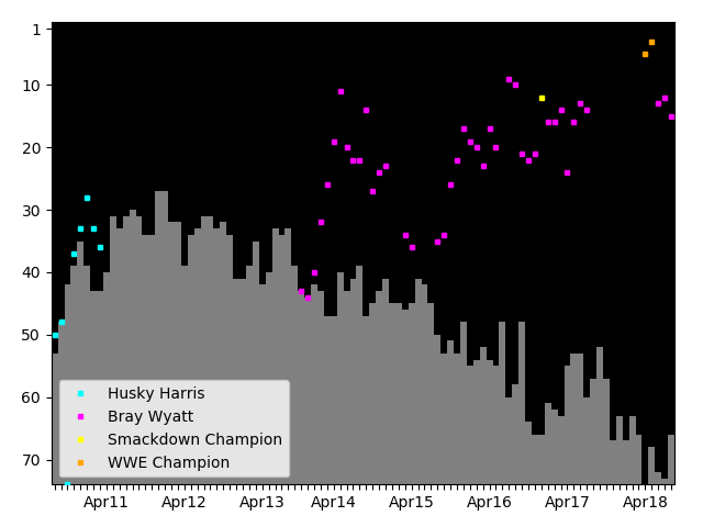 Graph showing Bray Wyatt Tag history