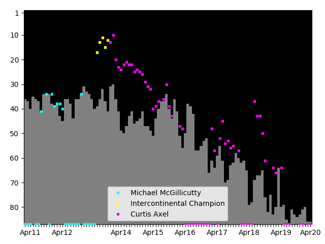 Graph showing Curtis Axel Singles history