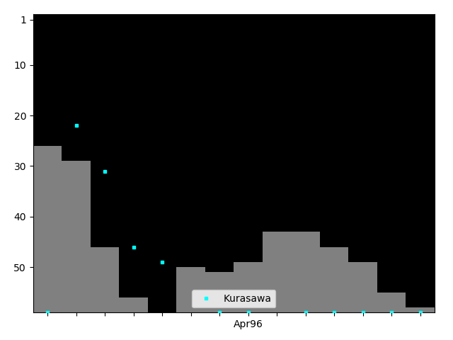 Graph showing Kurasawa Singles history