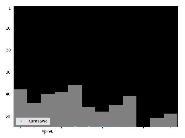 Graph showing Kurasawa Tag history