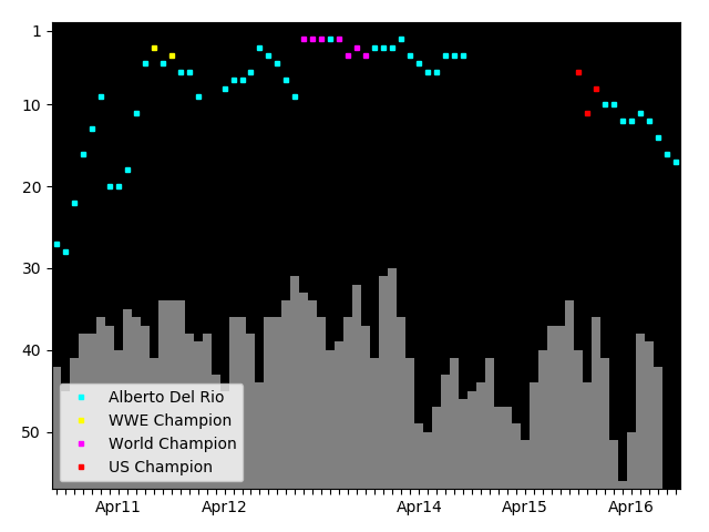 Graph showing Alberto Del Rio Singles history