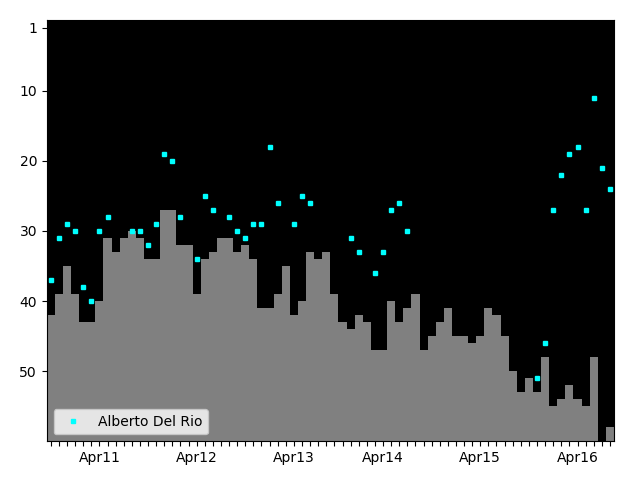 Graph showing Alberto Del Rio Tag history