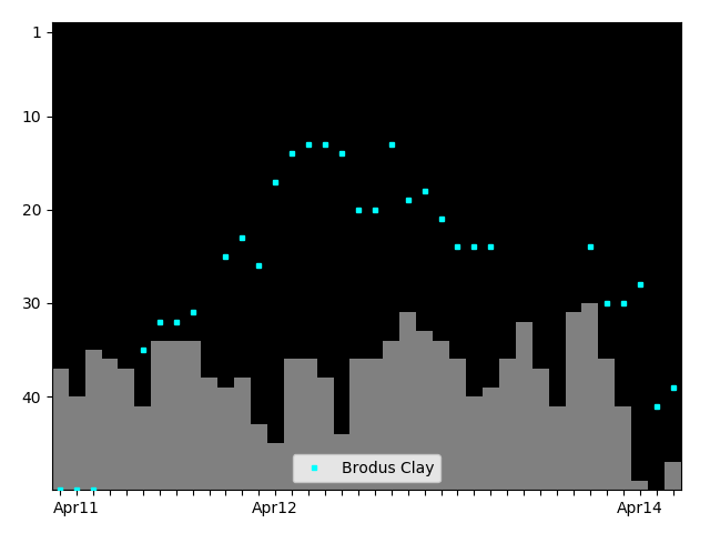 Graph showing Brodus Clay Singles history