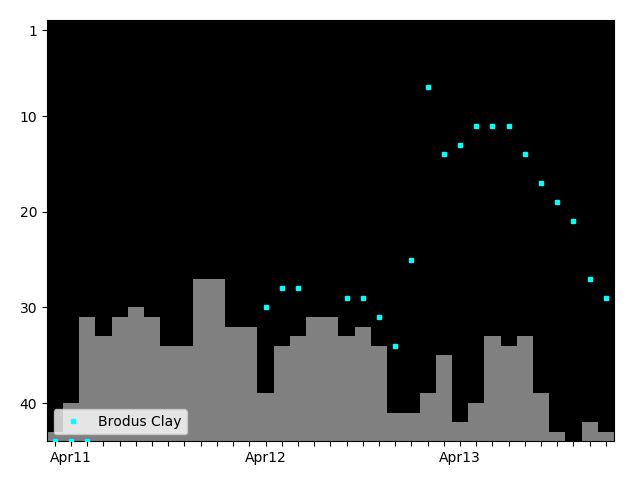 Graph showing Brodus Clay Tag history