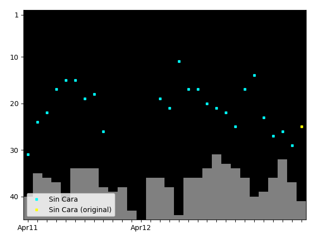 Graph showing Sin Cara (original) Singles history