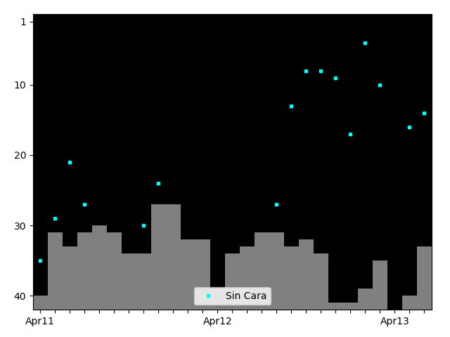 Graph showing Sin Cara (original) Tag history