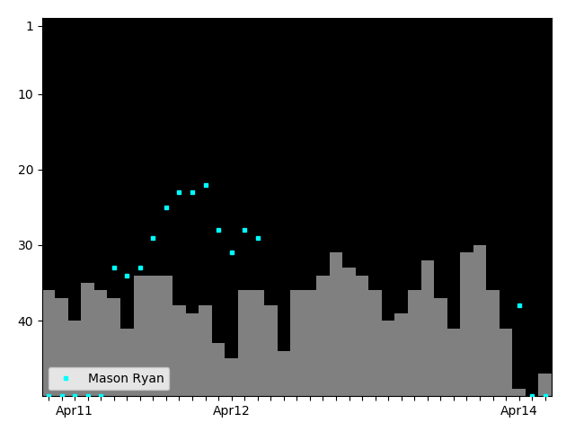 Graph showing Mason Ryan Singles history