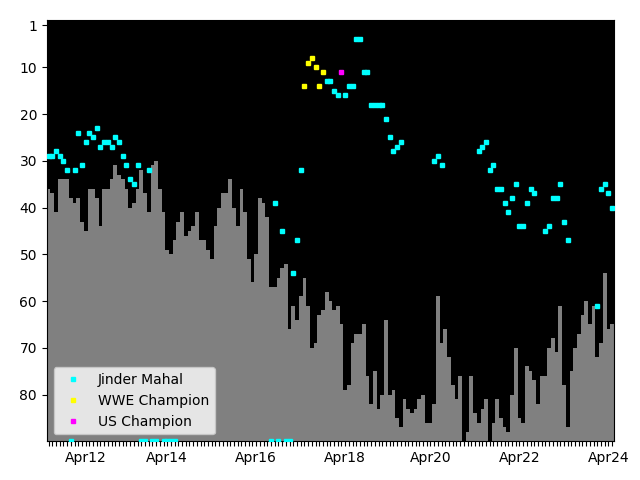 Graph showing Jinder Mahal Singles history