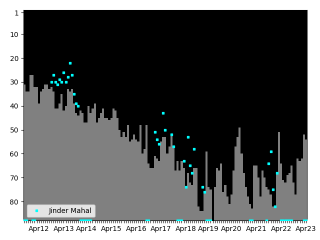 Graph showing Jinder Mahal Tag history