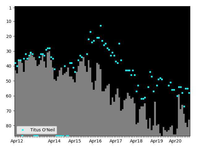 Graph showing Titus O'Neil Singles history