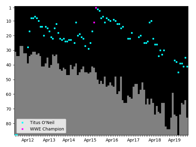 Graph showing Titus O'Neil Tag history